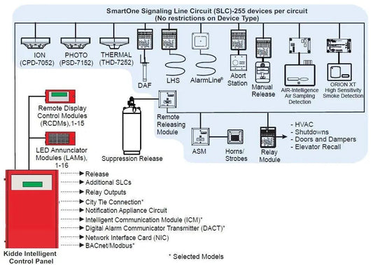 Kidde City Tie Module Fire Safety Control UL/FM Approved Reliable Integration